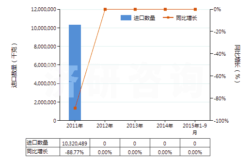 2011-2015年9月中國(guó)苯胺(HS29214110)進(jìn)口量及增速統(tǒng)計(jì)
